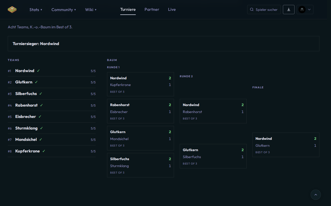 Fertiger Baum mit Sieger · finished bracket with the winner
